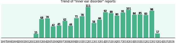 Inner ear disorder: 1,547 reports.